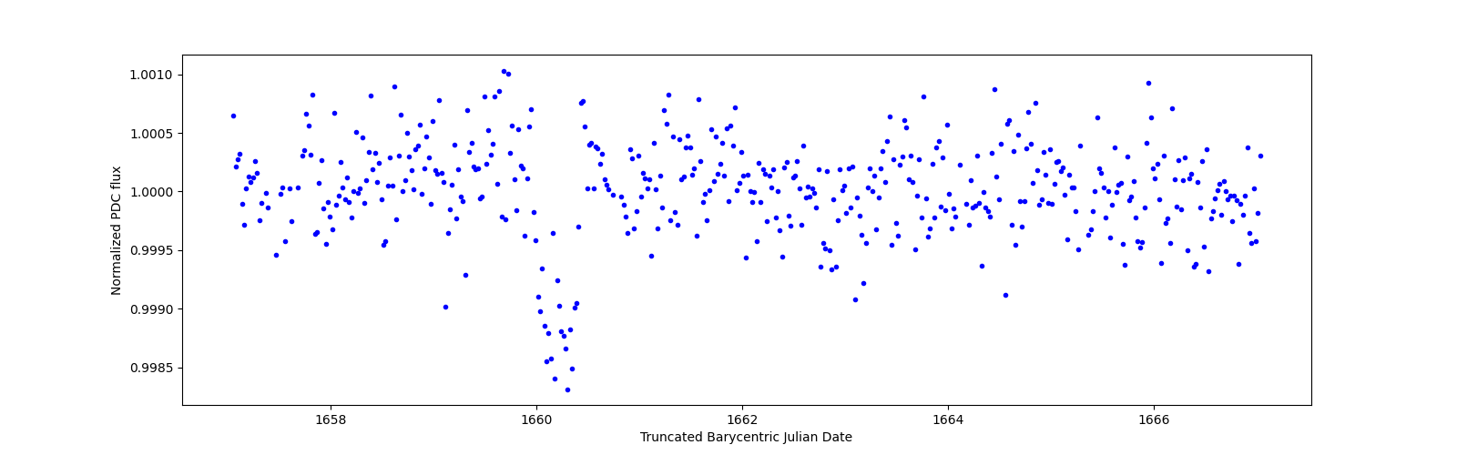 Zoomed-in timeseries plot