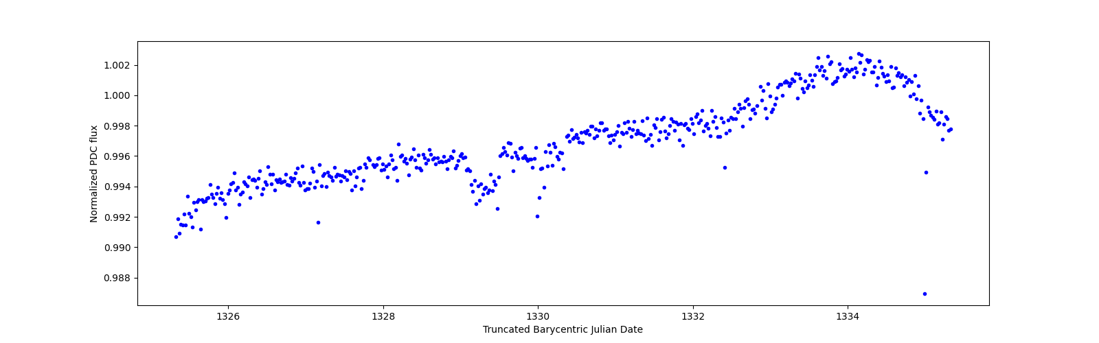 Zoomed-in timeseries plot