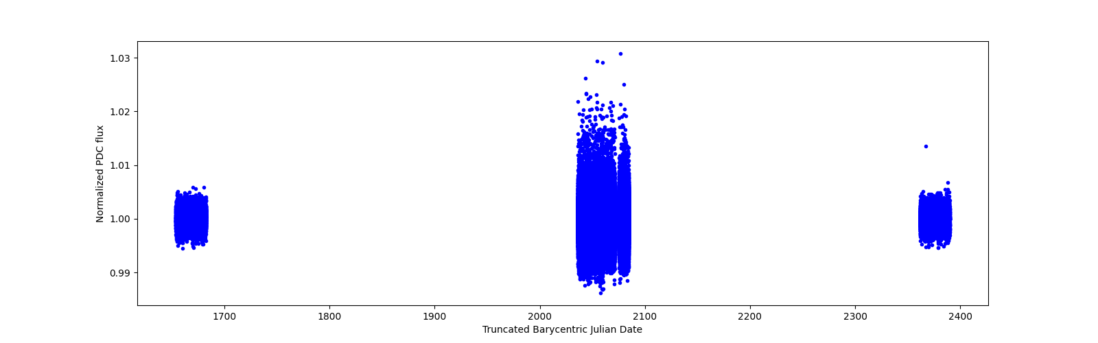 Timeseries plot