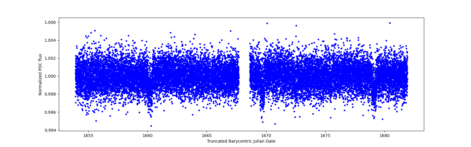 Zoomed-in timeseries plot