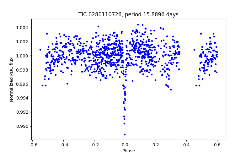 Phase plot