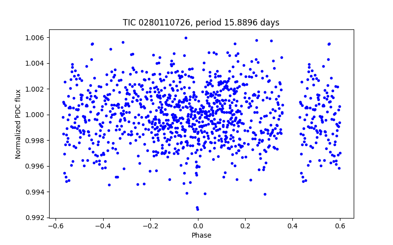 Phase plot