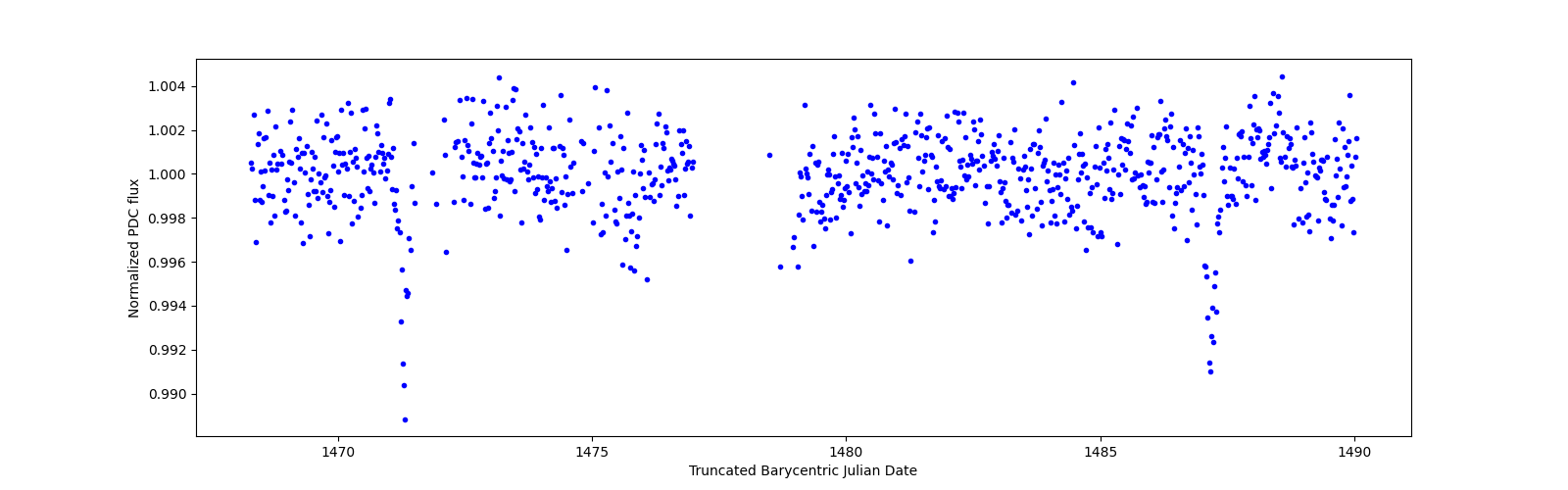 Timeseries plot