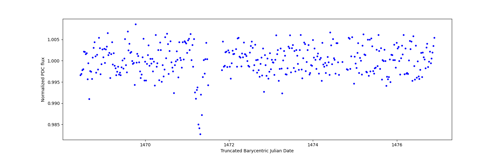 Zoomed-in timeseries plot