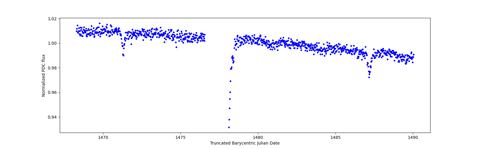 Timeseries plot