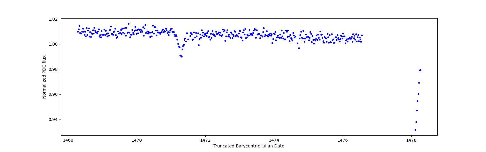 Zoomed-in timeseries plot
