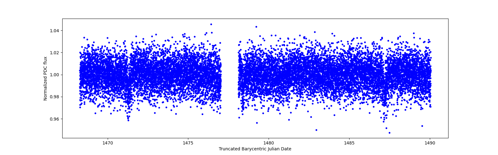 Timeseries plot