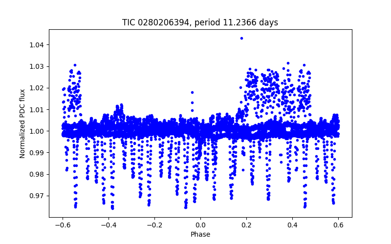 Phase plot
