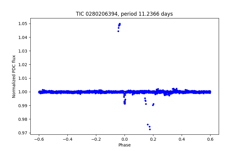 Phase plot