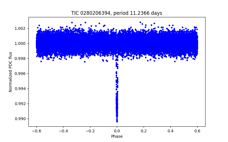 Phase plot