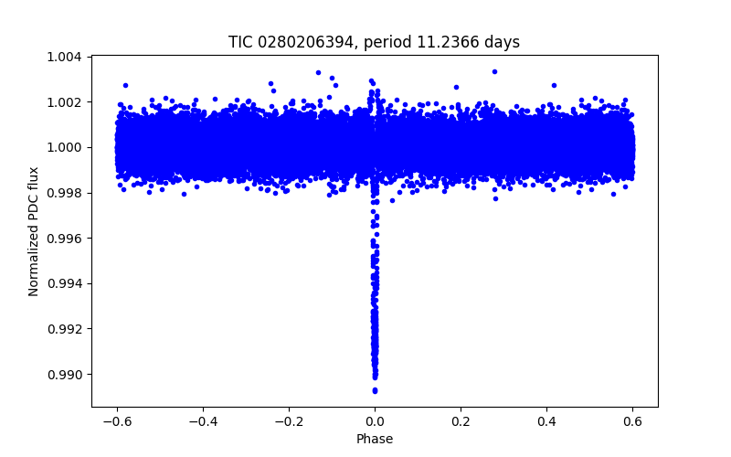 Phase plot