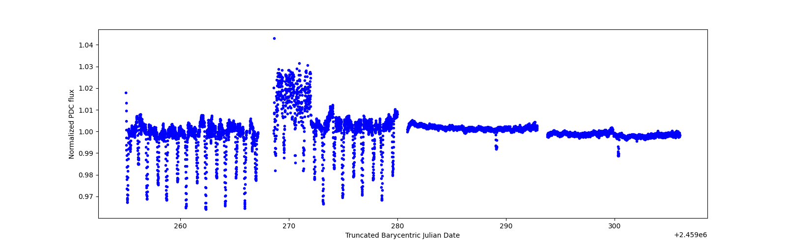 Timeseries plot