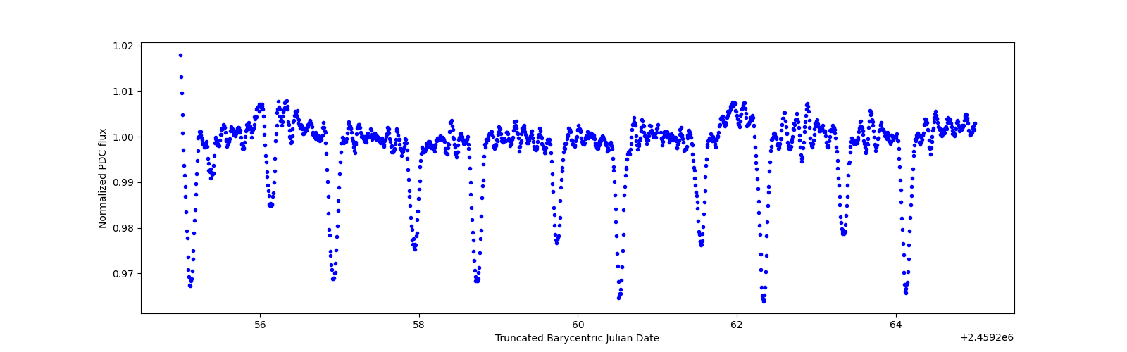 Zoomed-in timeseries plot