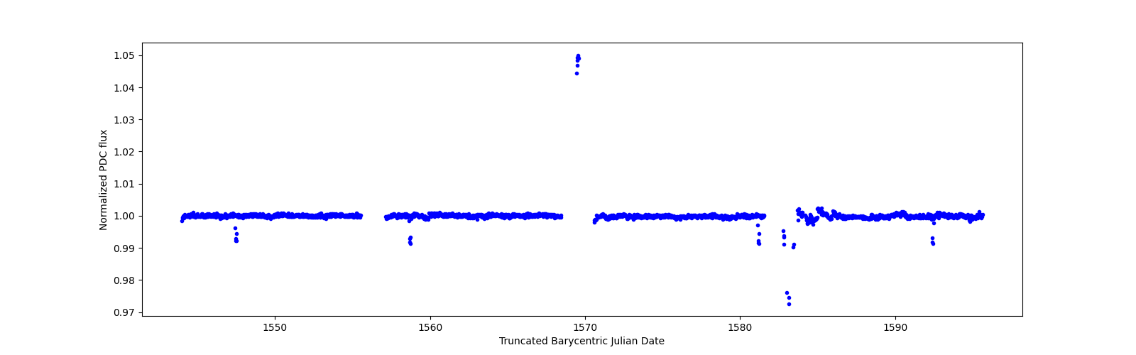 Timeseries plot