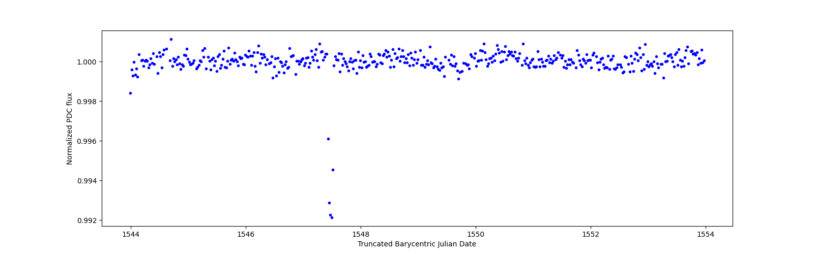 Zoomed-in timeseries plot