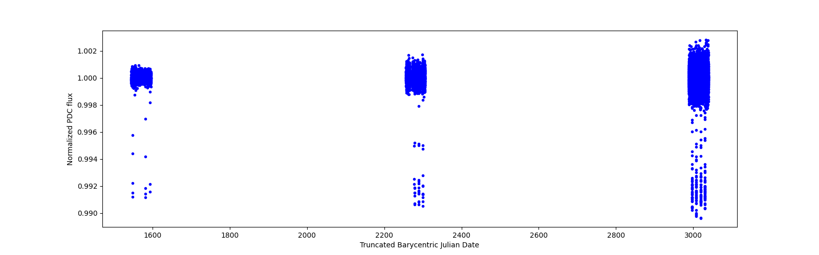 Timeseries plot