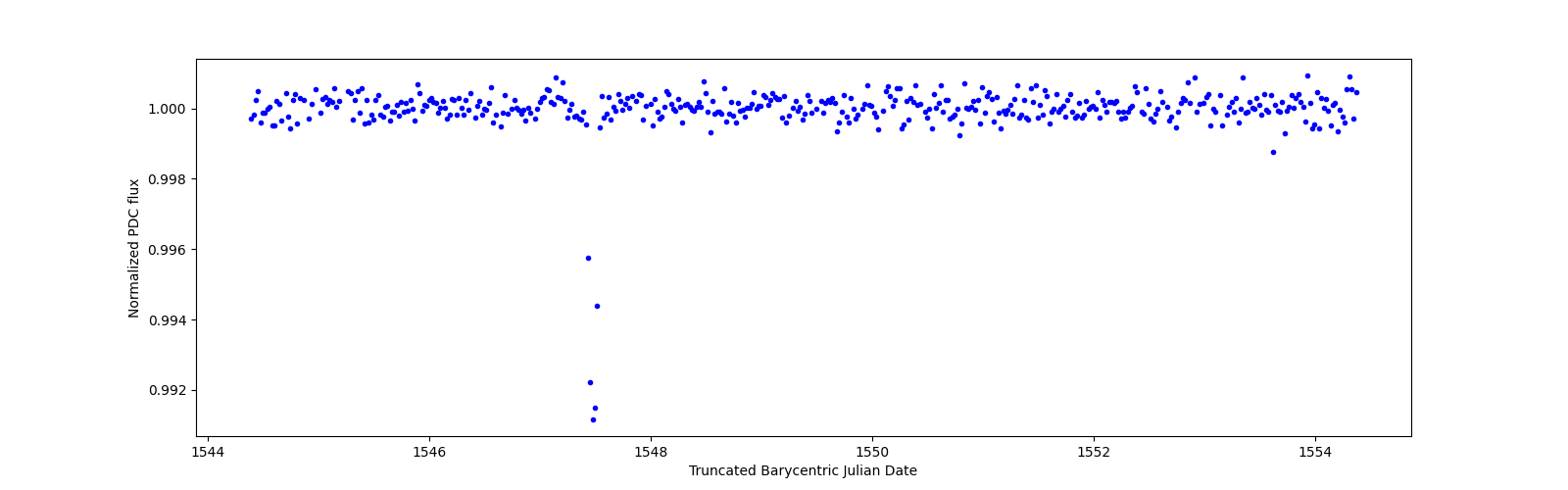 Zoomed-in timeseries plot