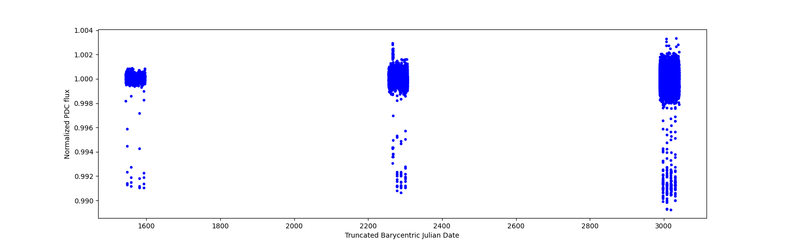 Timeseries plot
