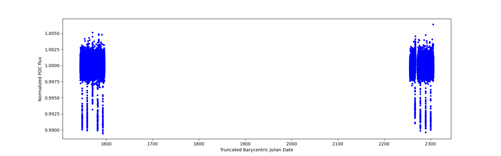 Timeseries plot