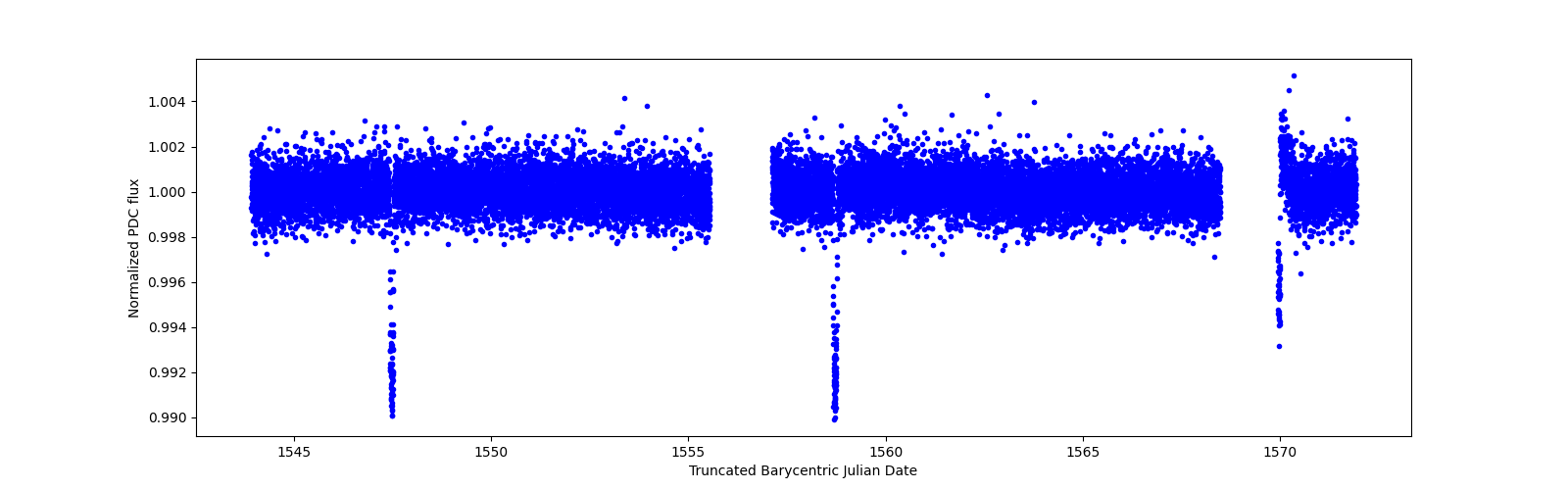 Zoomed-in timeseries plot