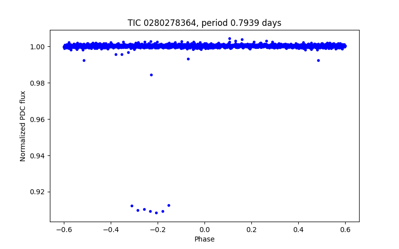 Phase plot