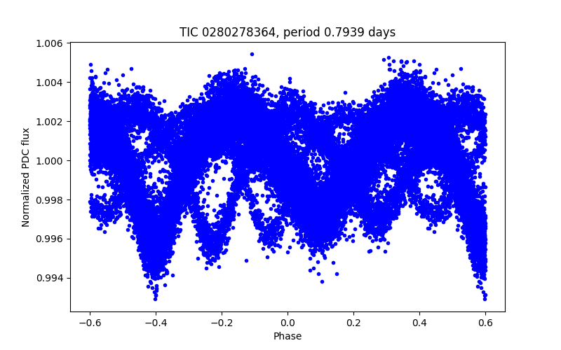 Phase plot