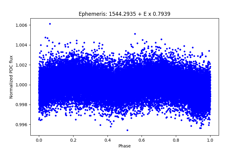 Phase plot