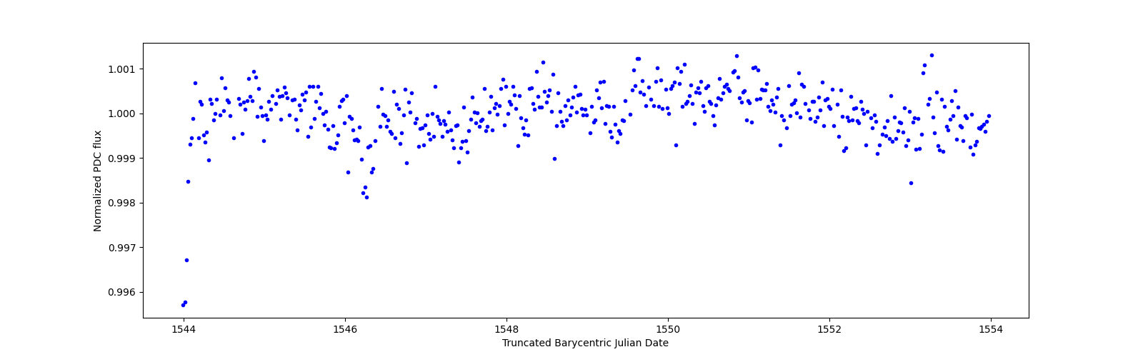 Zoomed-in timeseries plot