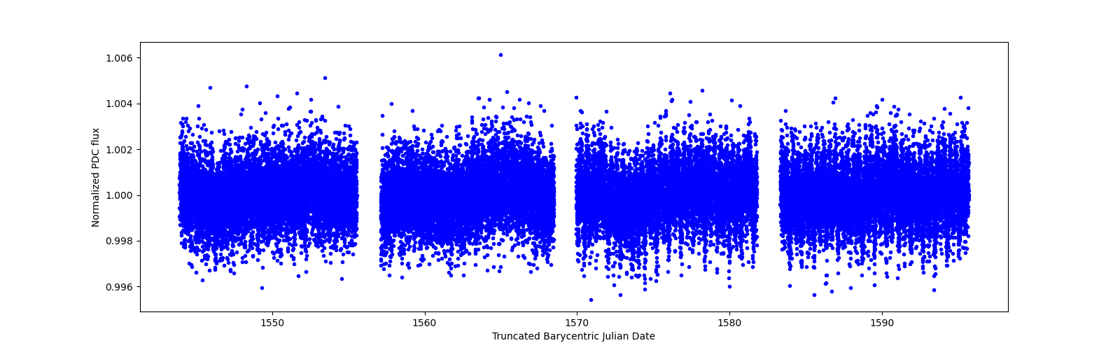 Timeseries plot