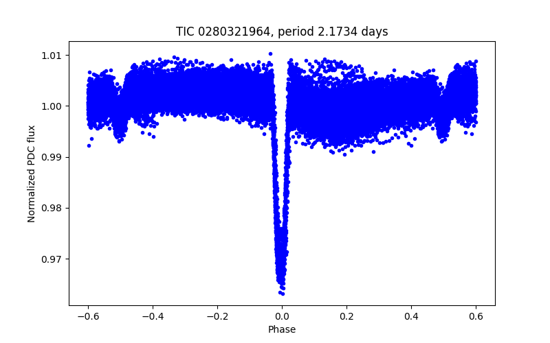 Phase plot
