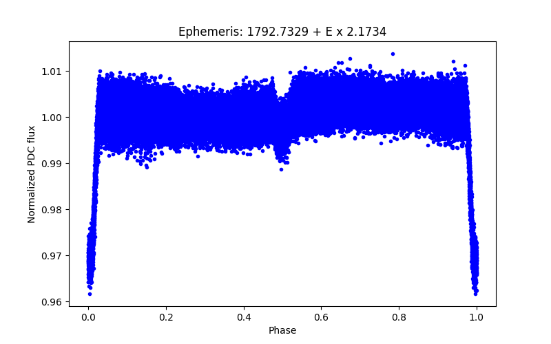 Phase plot