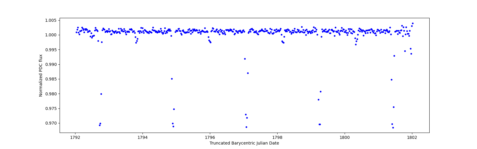Zoomed-in timeseries plot