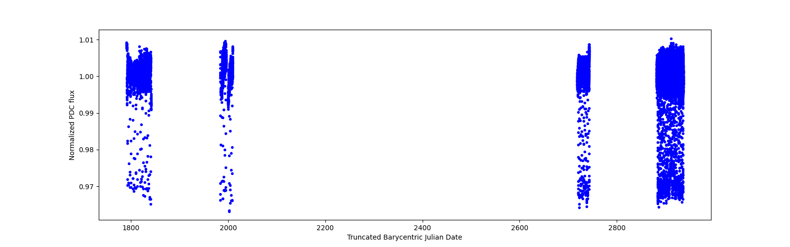 Timeseries plot