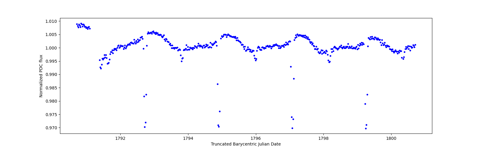 Zoomed-in timeseries plot