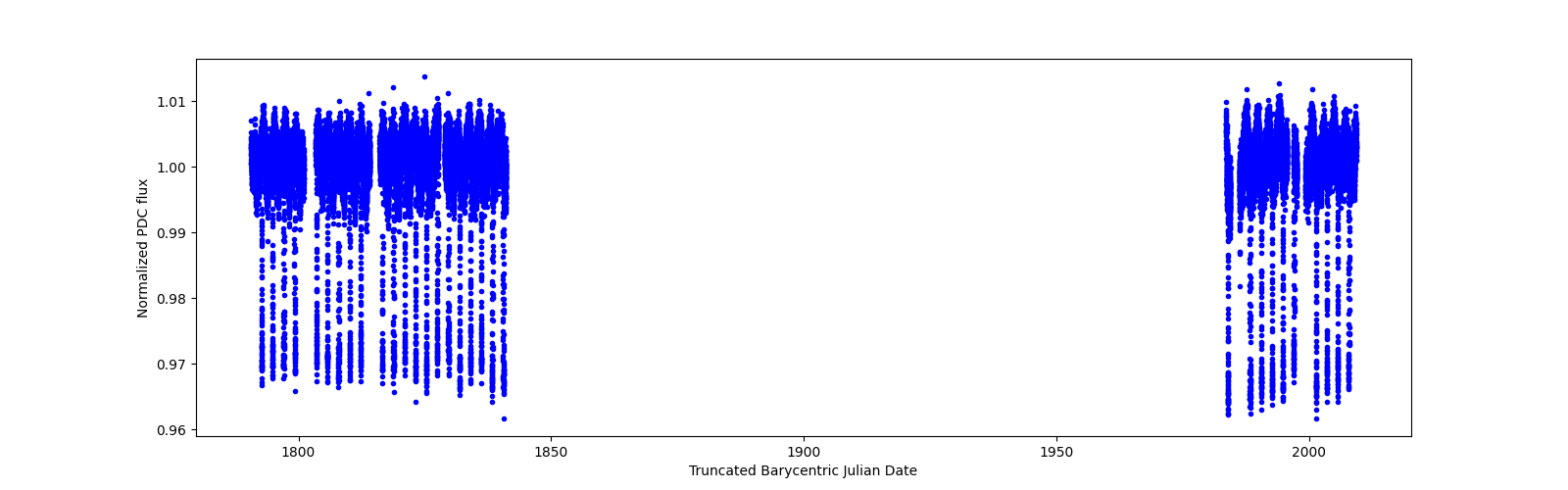 Timeseries plot