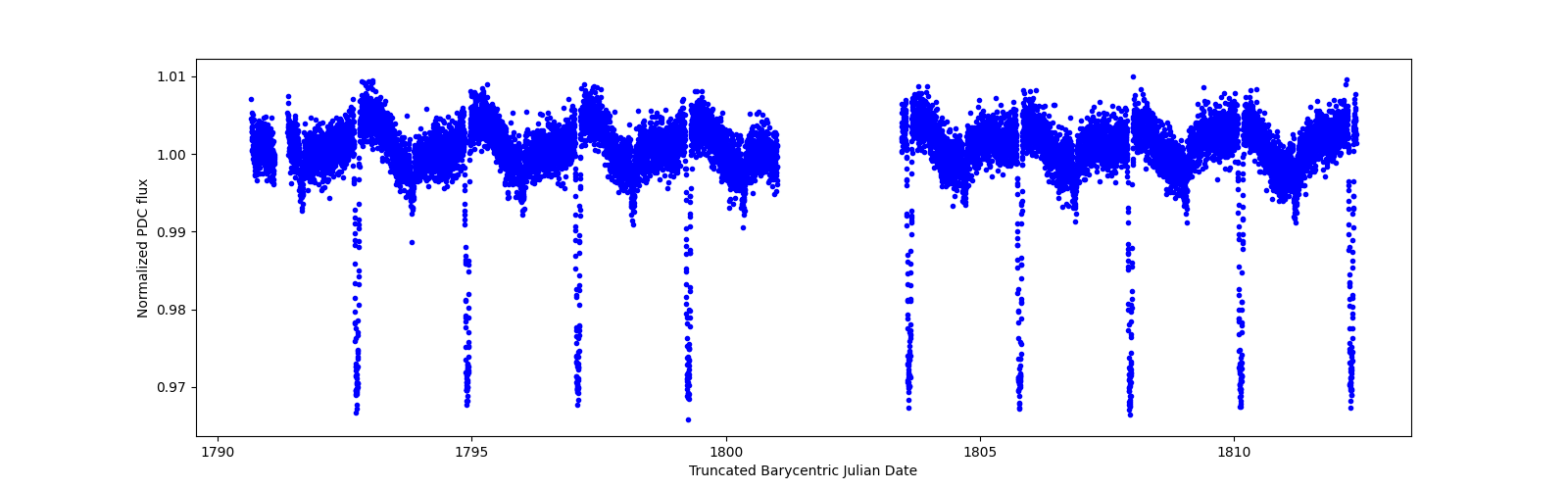 Zoomed-in timeseries plot