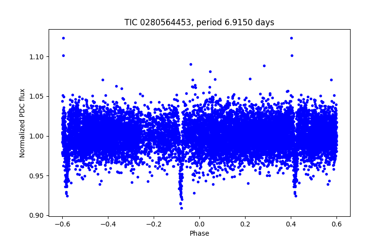 Phase plot