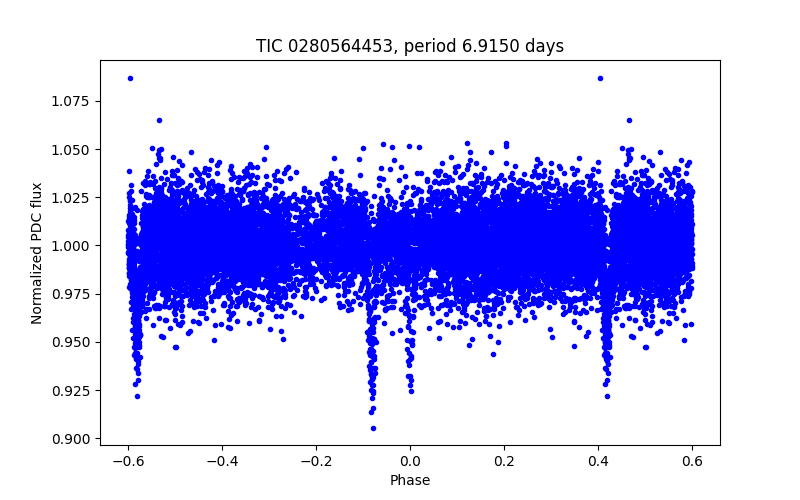 Phase plot