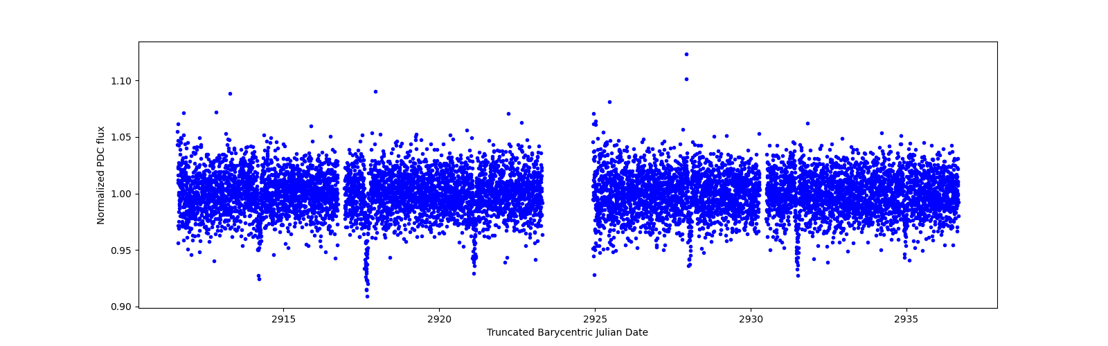 Timeseries plot