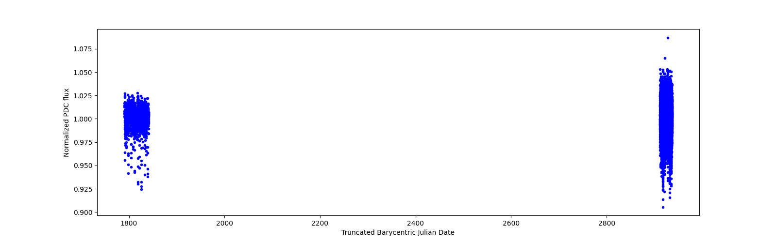 Timeseries plot