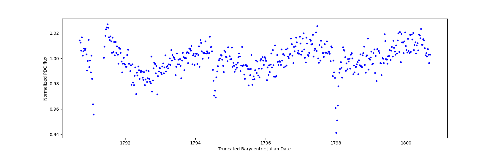 Zoomed-in timeseries plot