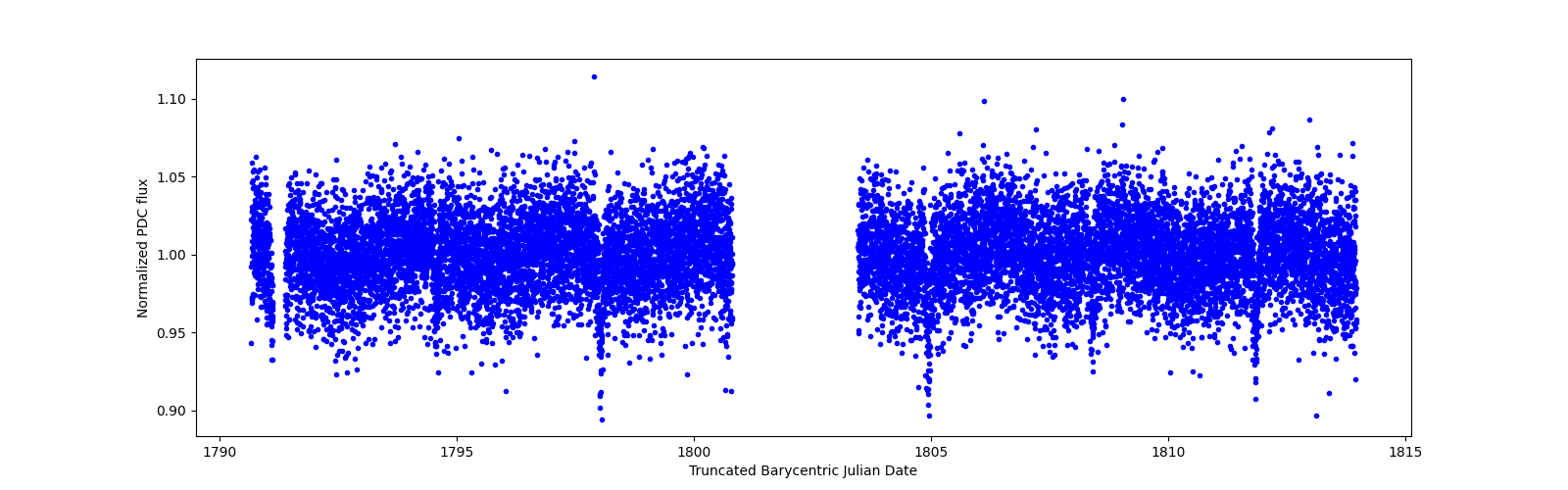 Timeseries plot