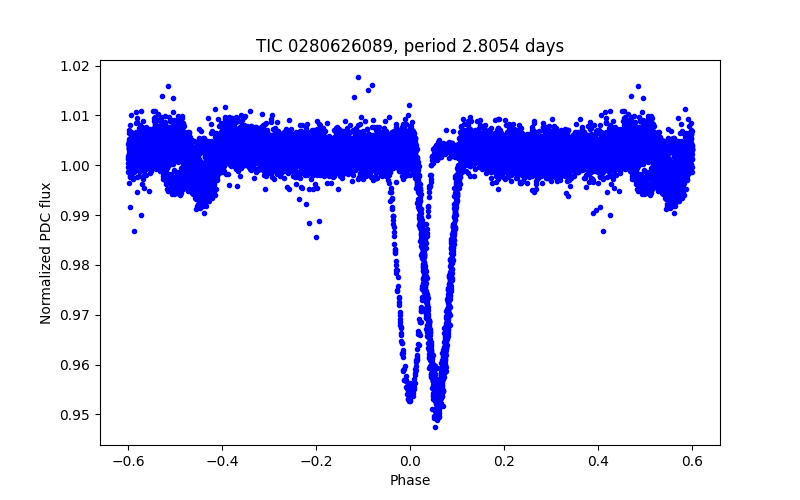 Phase plot
