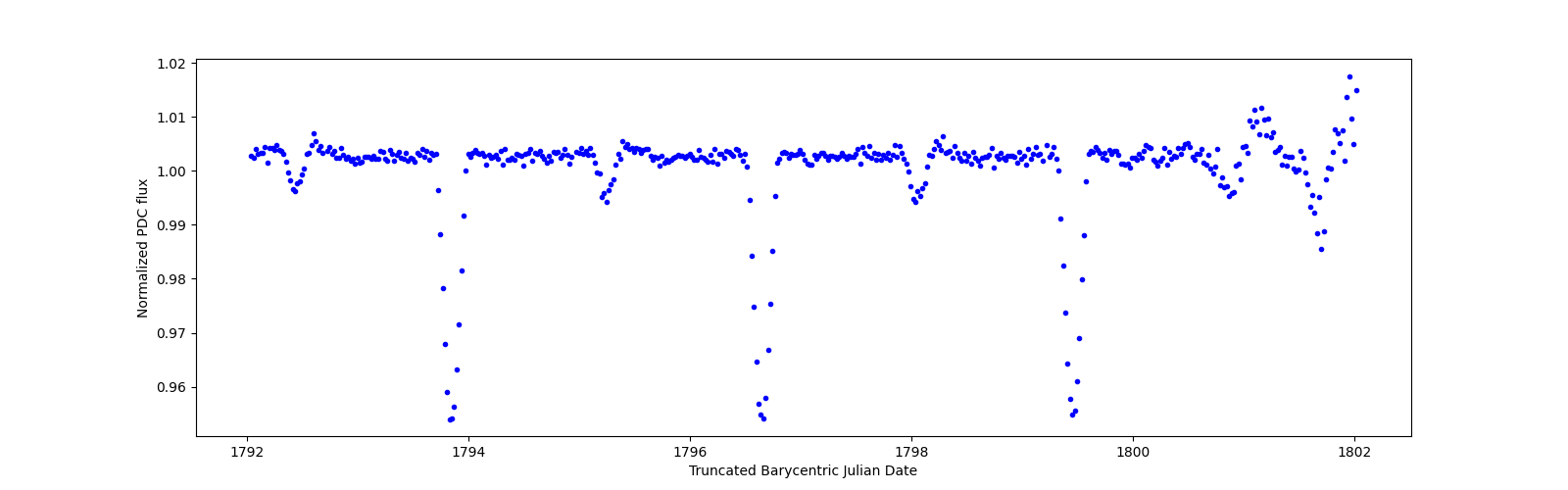 Zoomed-in timeseries plot