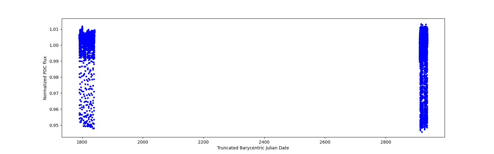 Timeseries plot