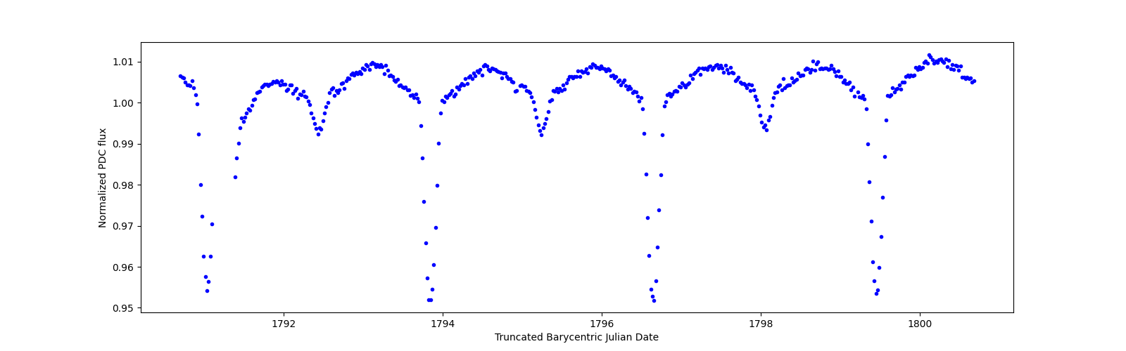 Zoomed-in timeseries plot