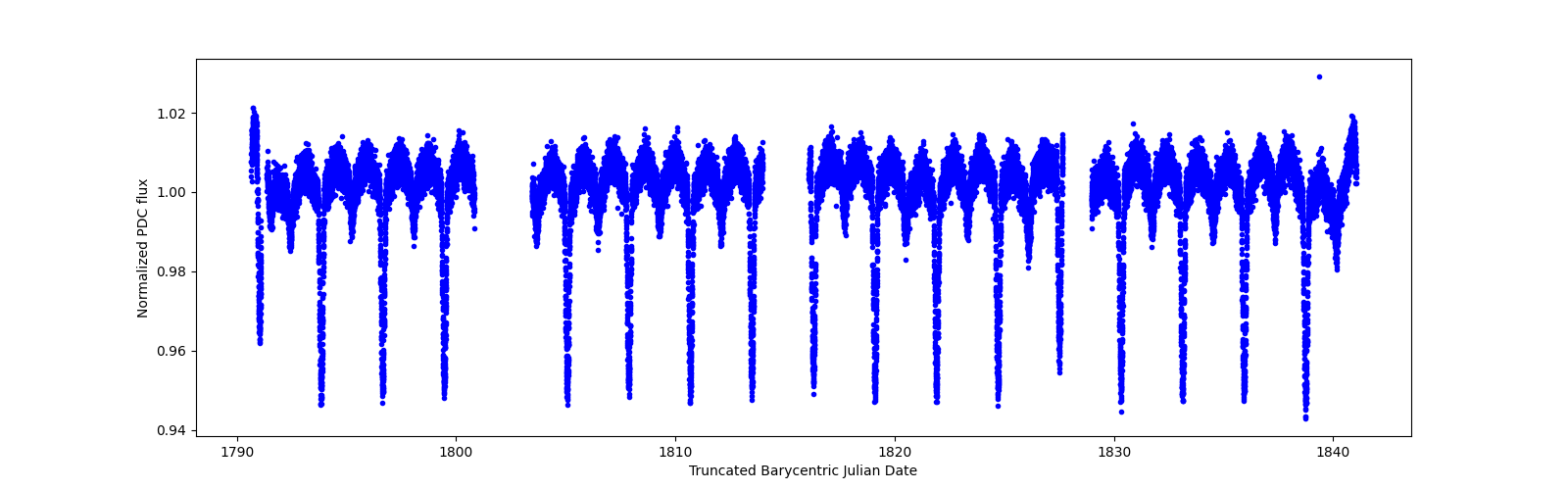 Timeseries plot