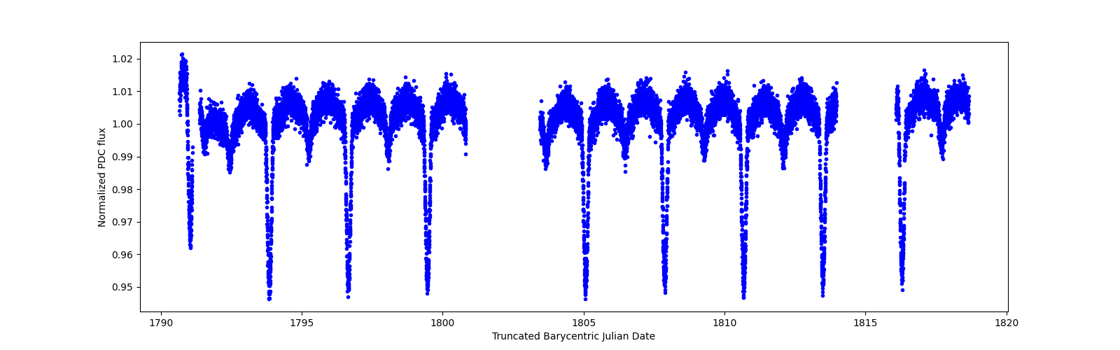 Zoomed-in timeseries plot