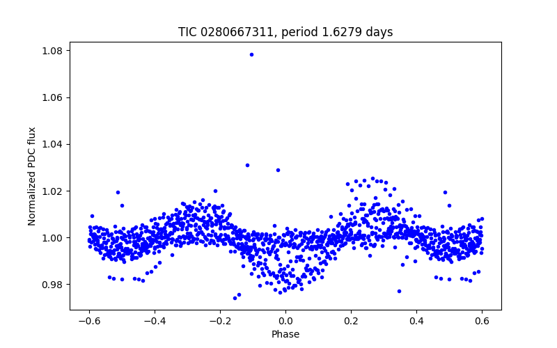 Phase plot