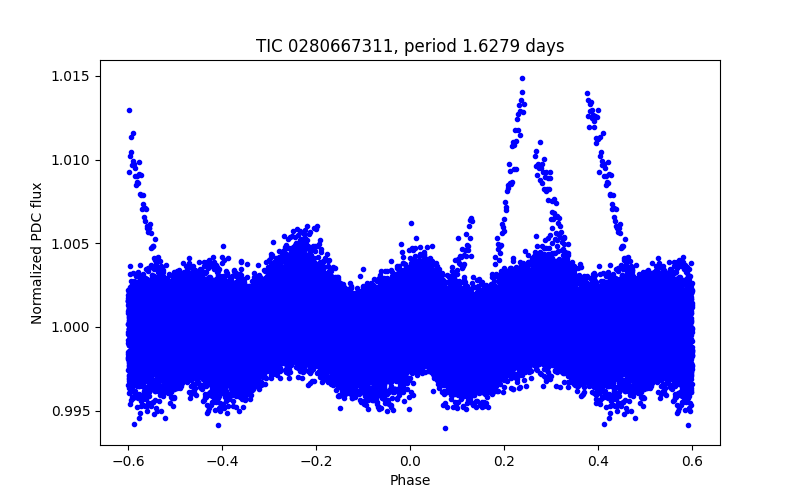 Phase plot